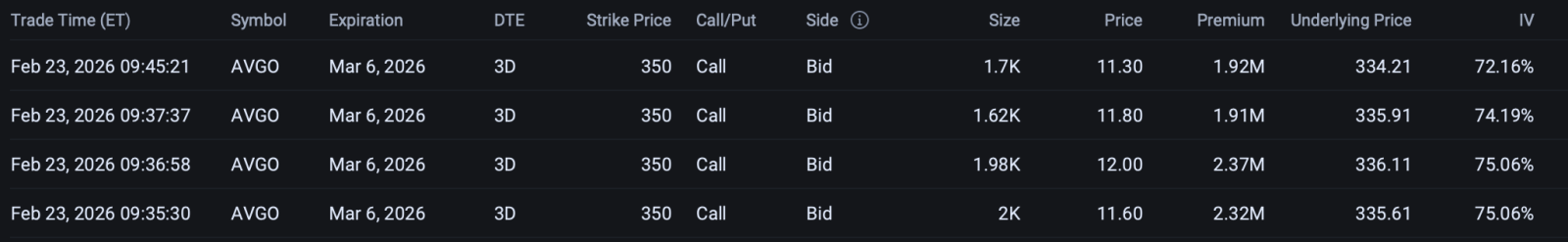 Figure 3: Large trades on 350 strike expiring Mar 6, 26