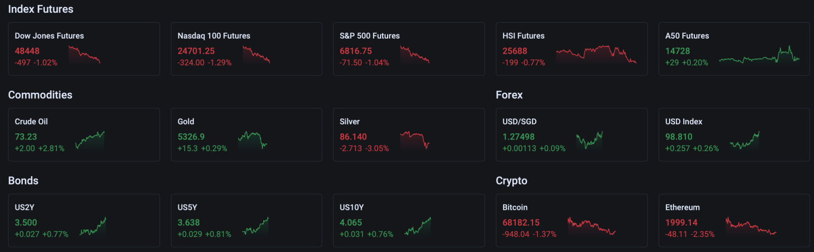 Figure 4: major indexes futures, commodities, bonds price.