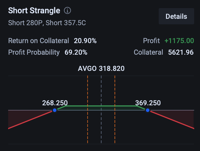 Figure 5: Profit/loss of short strangle *price for illustration only