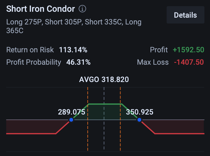 Figure 7: Profit/loss of short iron condor *price for illustration only