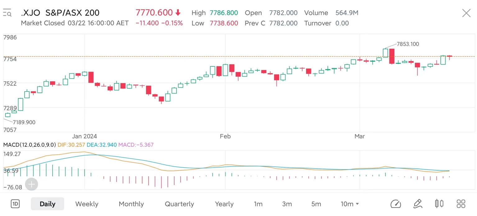 Guess the price: What's the closing price of ASX 200 on March 25?