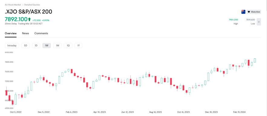 価格を推測してください：4月2日のS&P/ASX 200の終値はいくらですか？