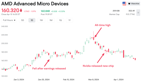 為什麼 AMD 的股價下跌？