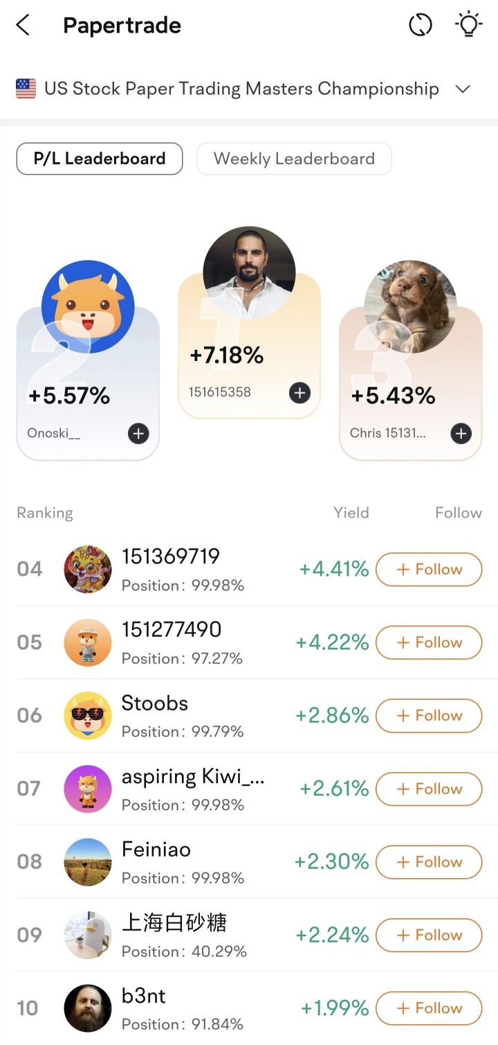 US Stock Papertrading Weekly Leaderboard: Who will make it to the top this week?