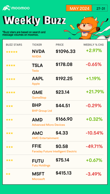 Aussie Weekly Buzz: Nvidia leads list of stocks to watch