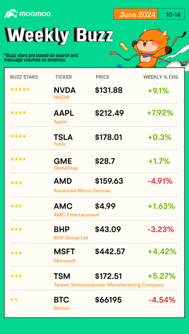 Aussie Weekly Buzz: Apple, Nvidia, Microsoft Vie For Crown