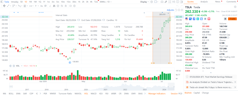 聚焦收益 | 特斯拉43％的涨势：是否被高估？