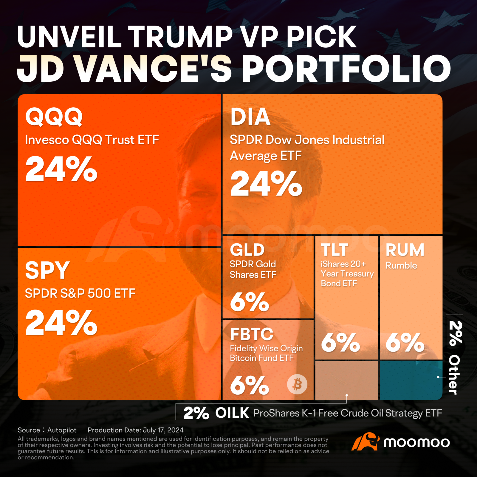 澳大利亚人应该对特朗普的副总裁Pick JD Vance及其ETF投资组合了解什么- moomoo 社区