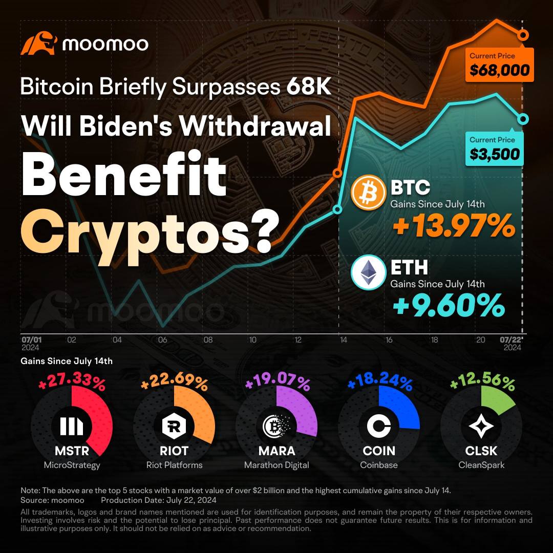 ビットコインがバイデン氏の大統領選撤退の発表後一時的に6.8万ドルを超える：次は何か？