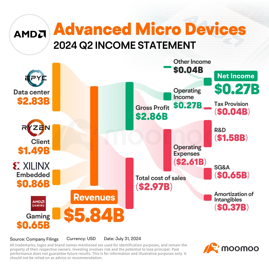 Moo 聚光燈 | 在驚人的收入後購買 AMD 是否太晚了？