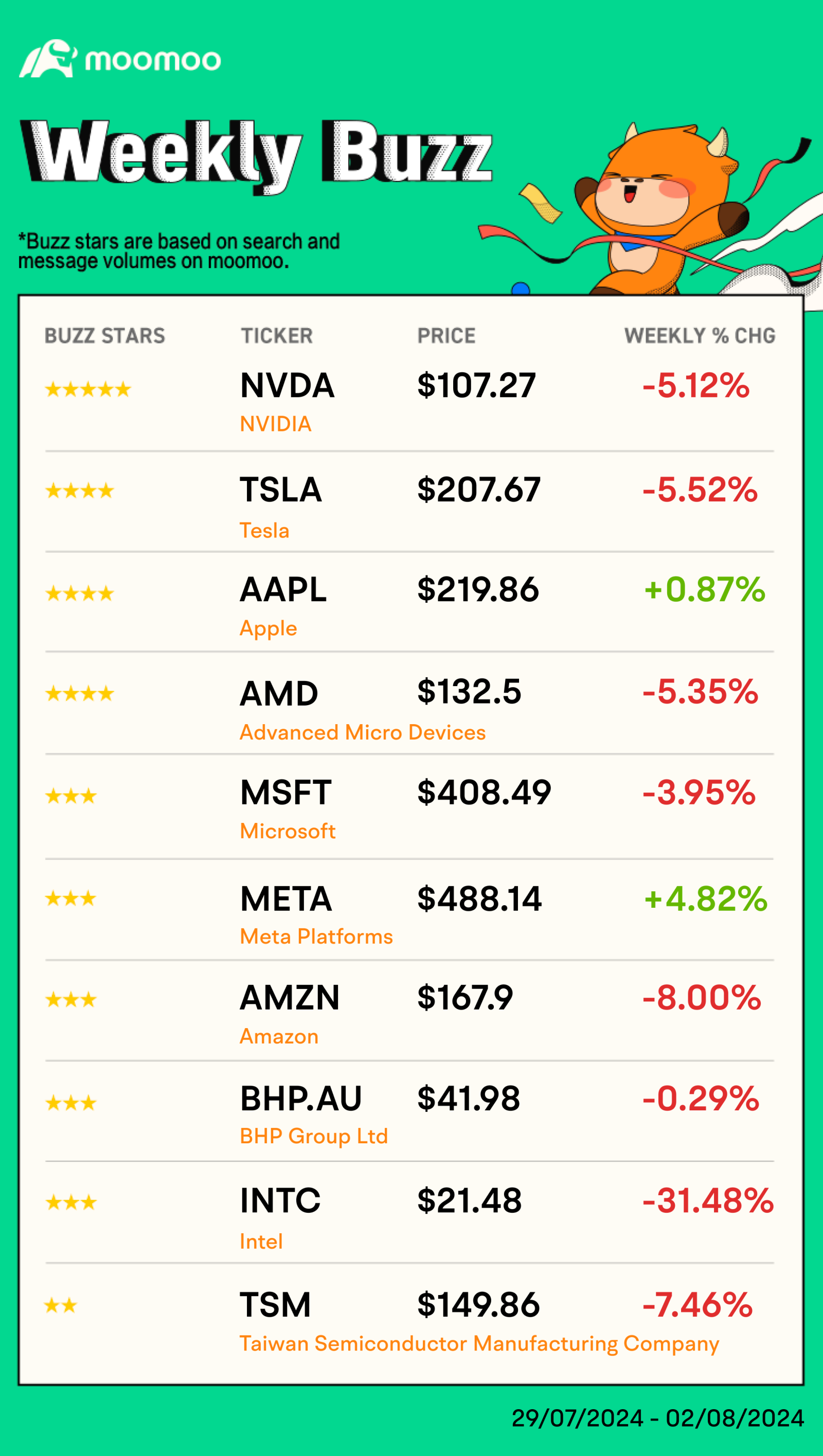 Weekly Buzz | Did you survive the crazy market?