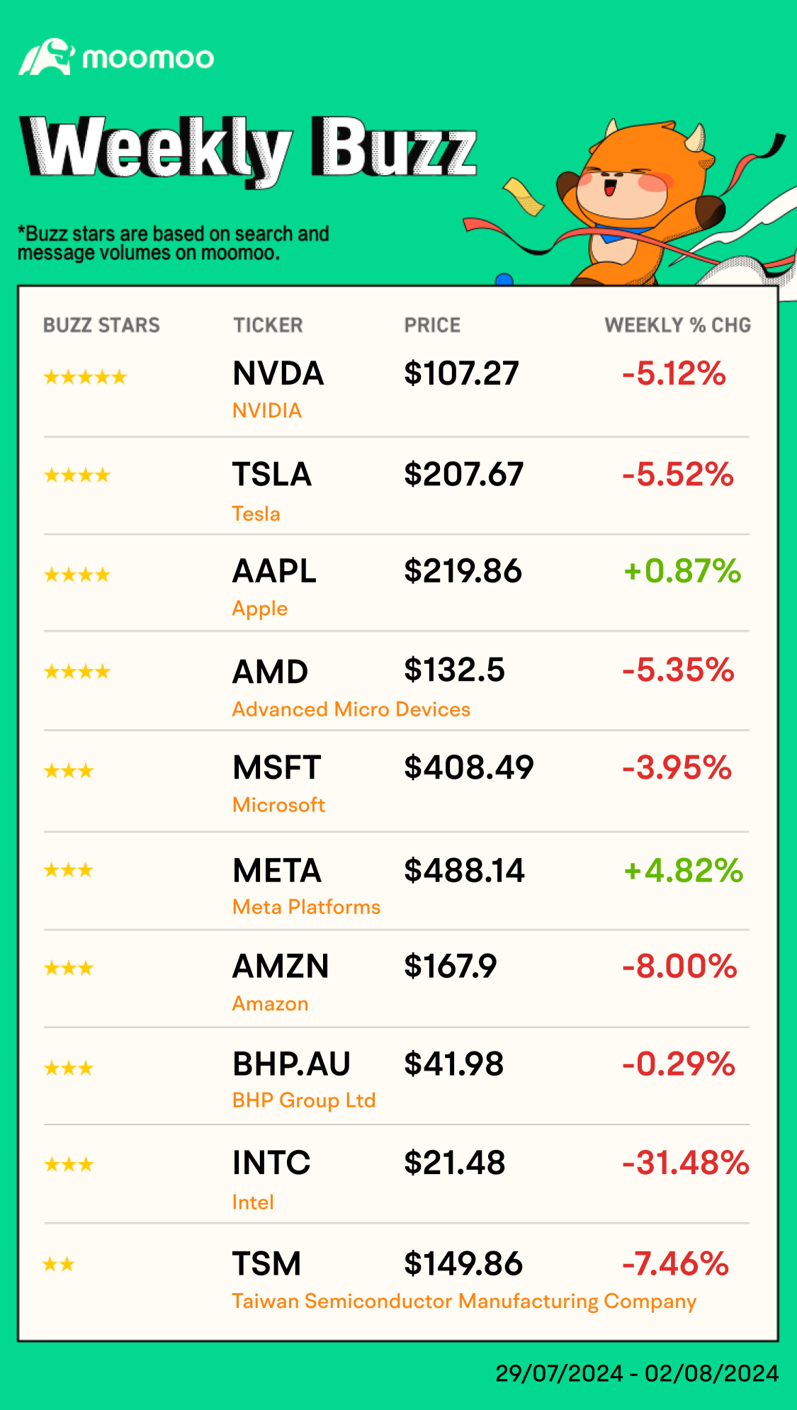 Weekly Buzz | Did you survive the crazy market?