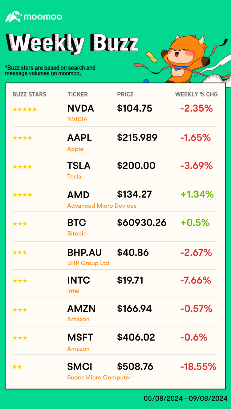 Weekly Buzz | How did you trade last week?