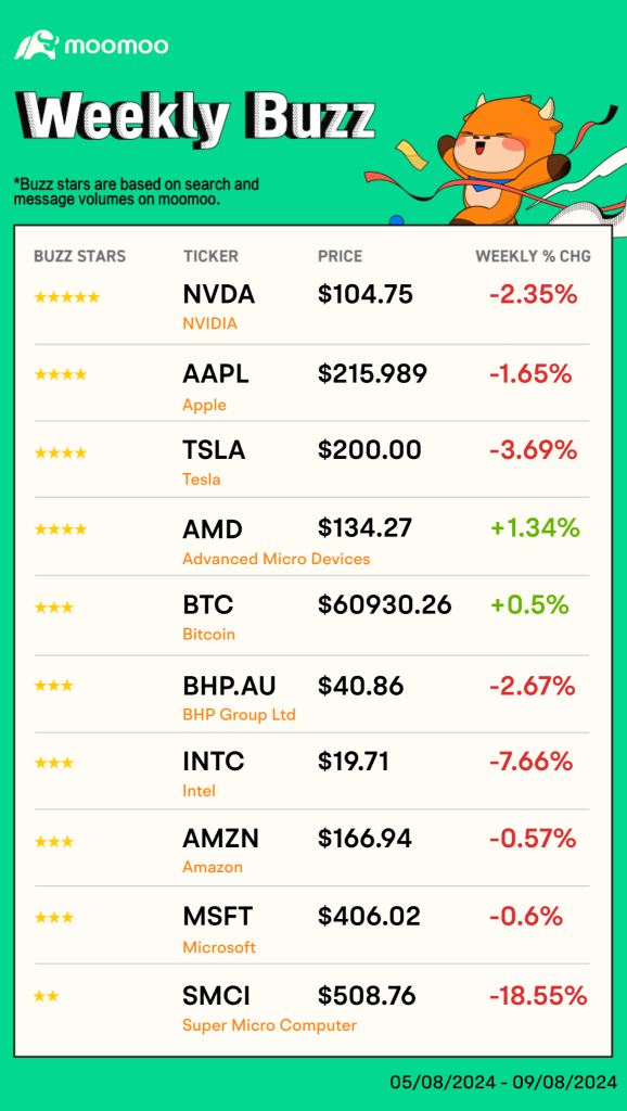 Weekly Buzz | How did you trade last week?