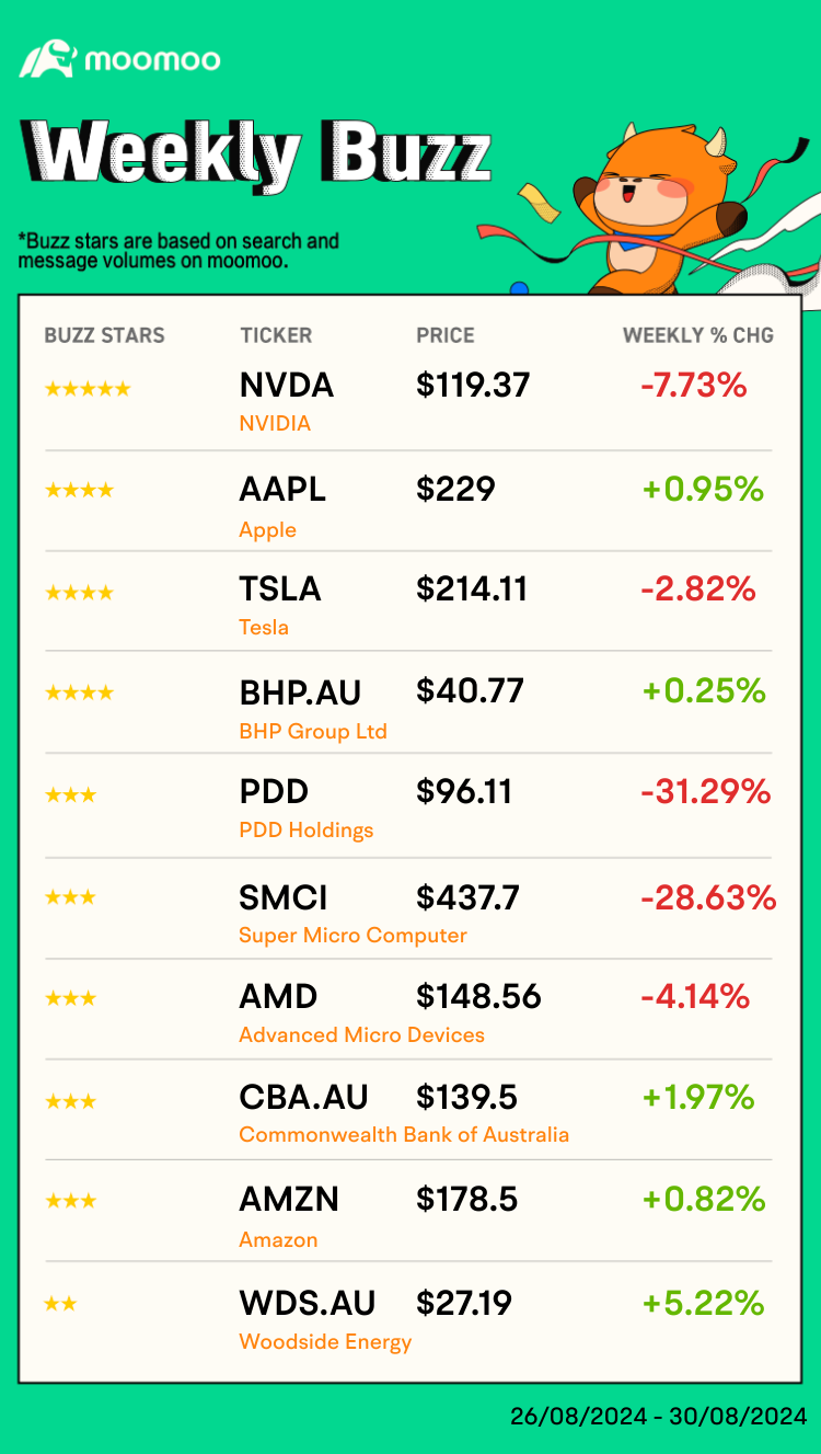 Weekly Buzz | AU Earnings season ended, so did NVDA?