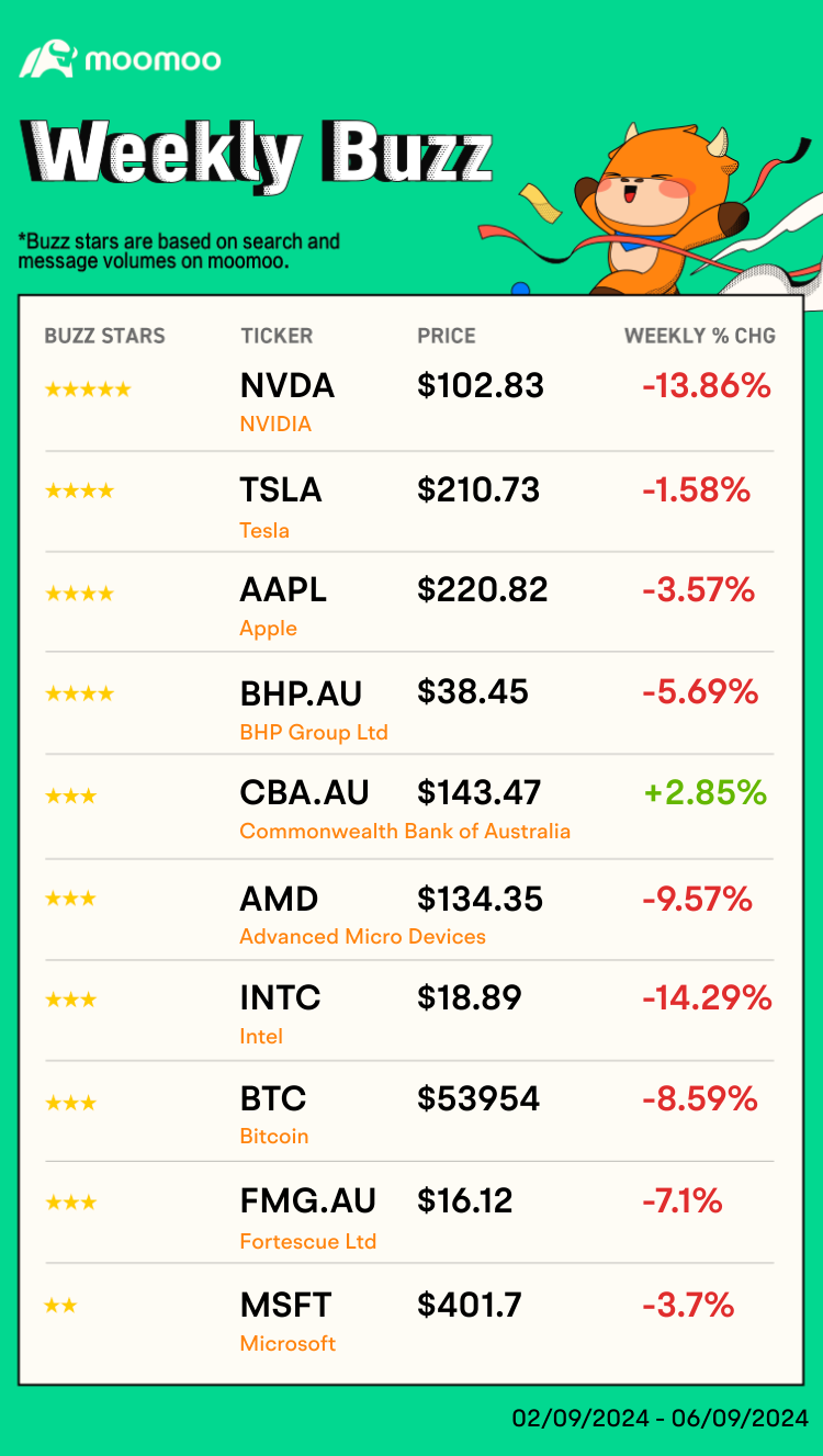 Weekly Buzz | Jolted by soft jobs report, stocks tumble to end a turbulent week