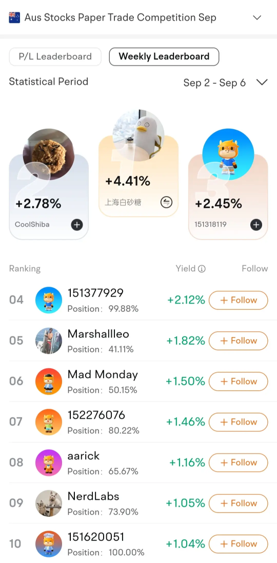 Competition Analysis | Who are the first batch of leaders in ASX stocks Papertrading Competition?