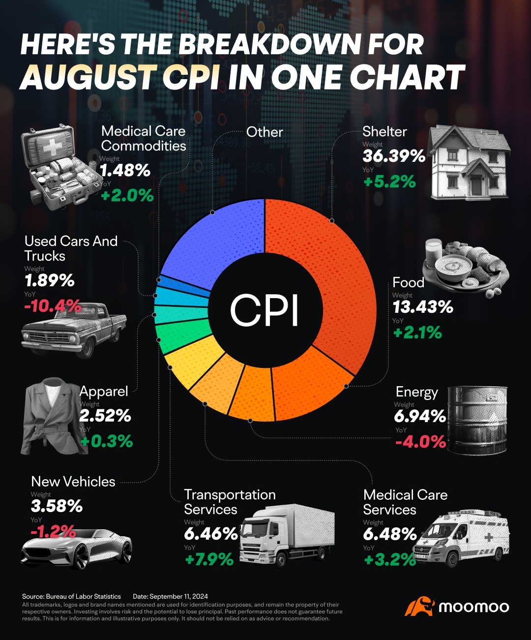 Mooスポットライト | アメリカのCPI＆PPIが発表されました。オーストラリアの生活にどのように影響するでしょうか？