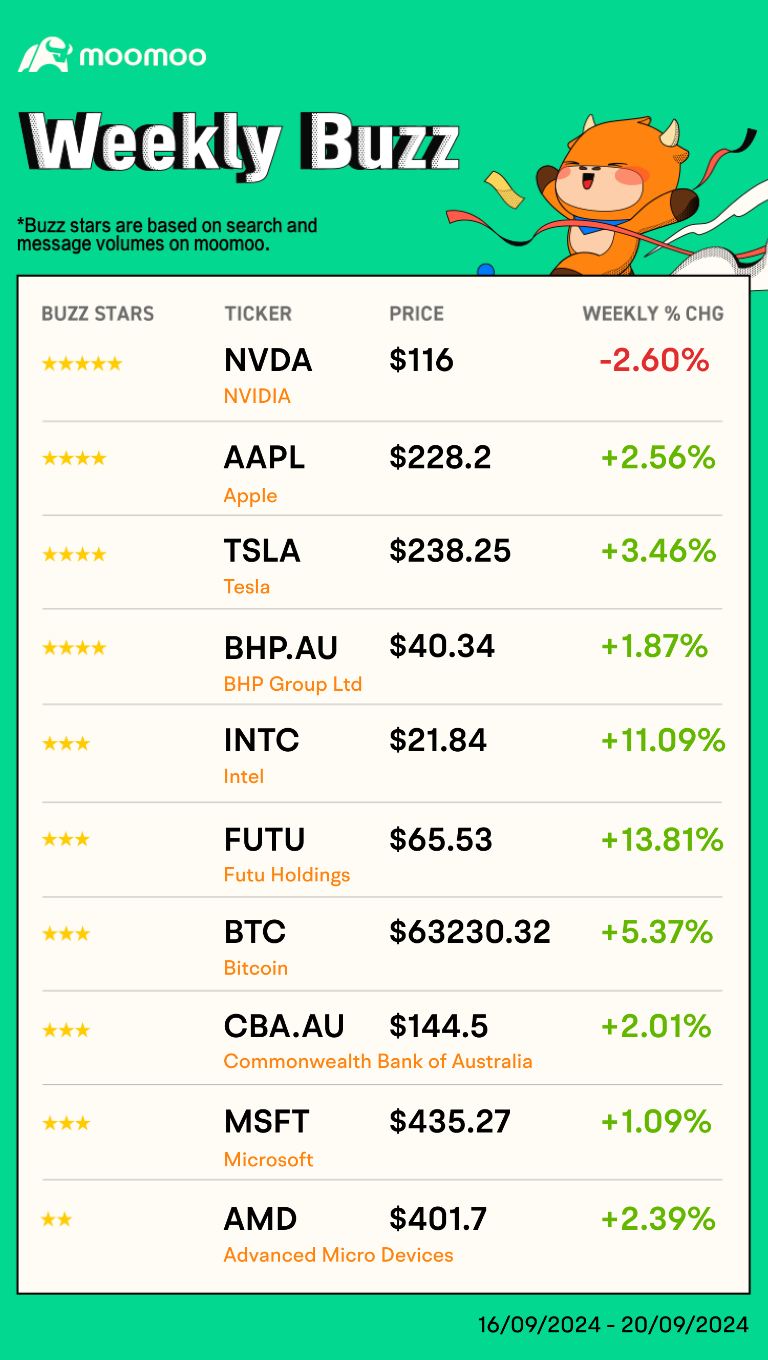 Weekly Buzz | Market thaw after the rate cut — Did you profit?