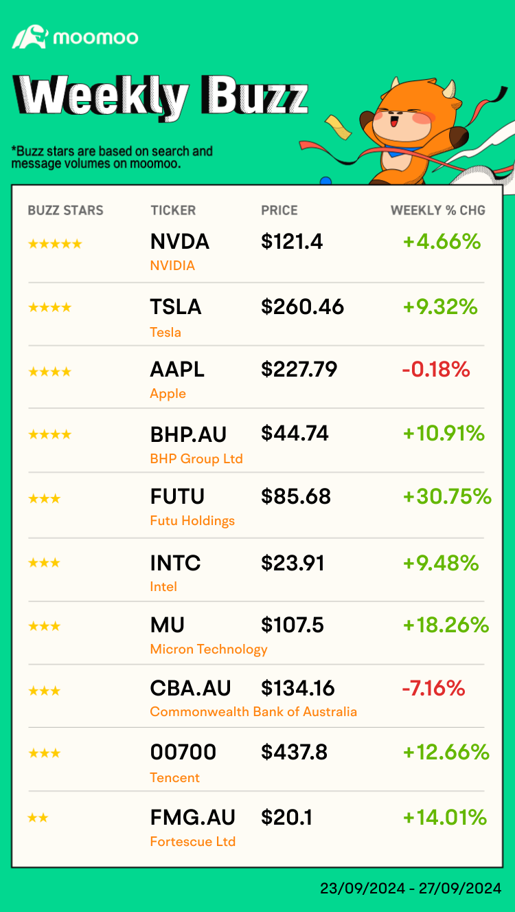 Weekly Buzz | Have You Caught the Chinese Market's Surge?