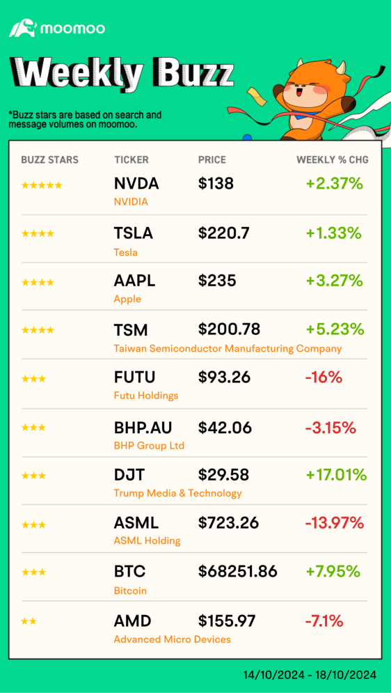 Weekly Buzz | DJT & BTC surged. Are you the beneficiary of US president election?