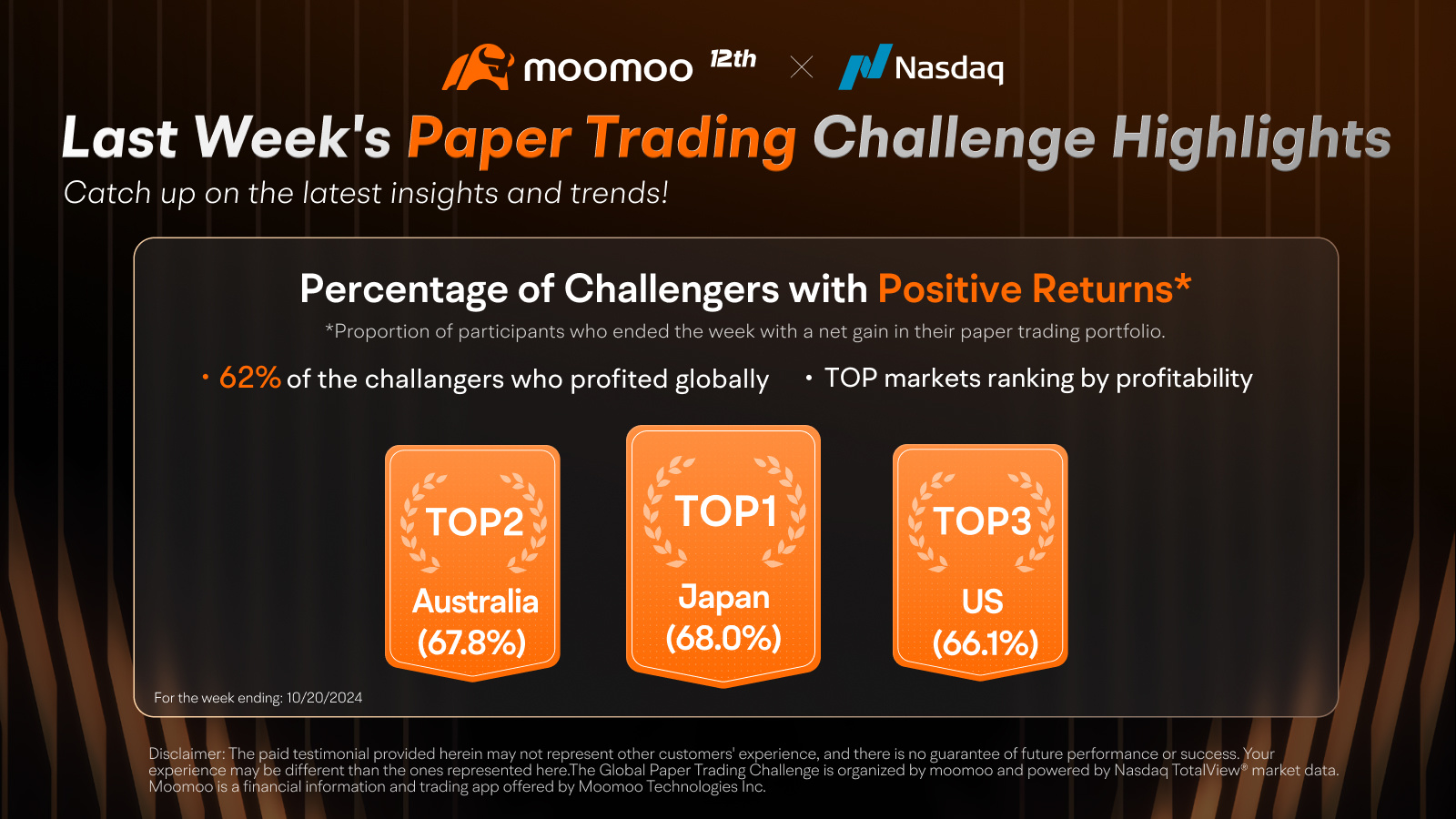 60%以上のmooerたちがGlobal Paper Trading Challengeの最初の週に利益を上げました！参加しますか？