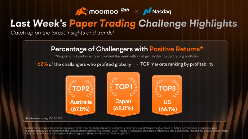 Over 60% of mooers profited in the first week of Global Paper Trading Challenge! Are you in?