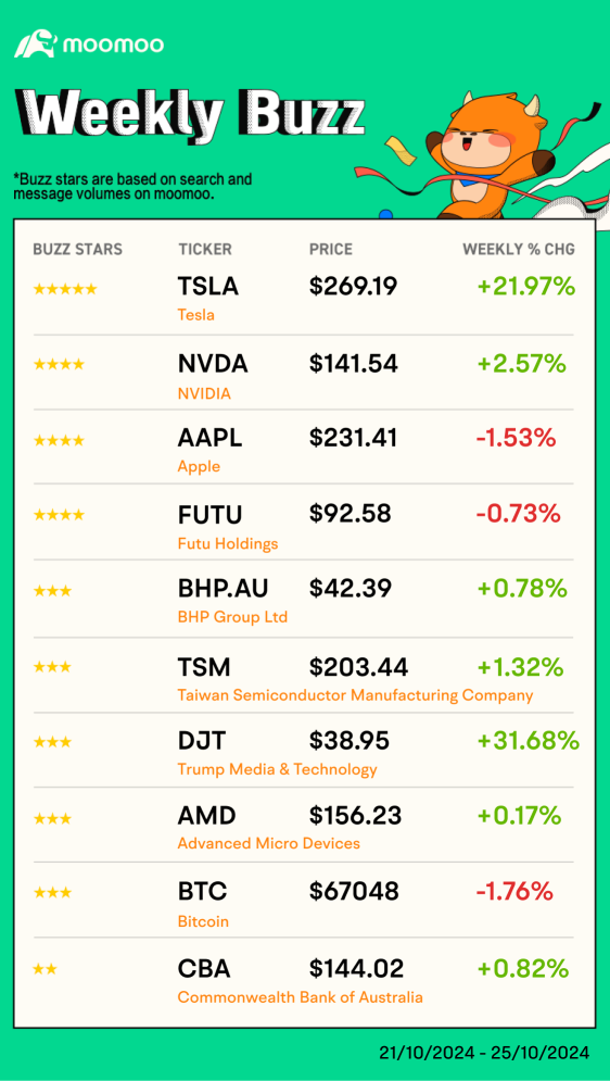 每週熱鬧 | 太空 X 到火星，$ TSLA $ 也是如此？