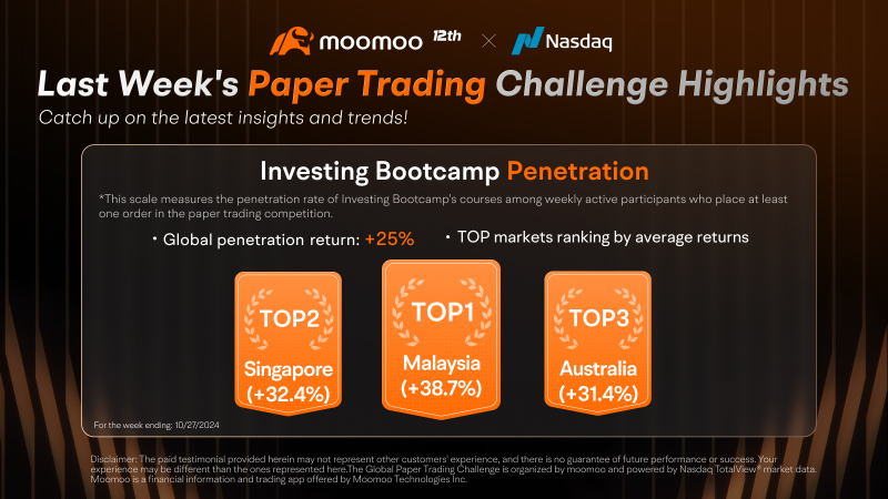 Global Paper Trading Challenge heated up! Who was the leader in Australia last week?