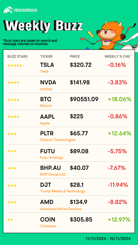 週間バズ | ビットコインが9万ドルの壁を破りました。あなたの意見は何ですか？