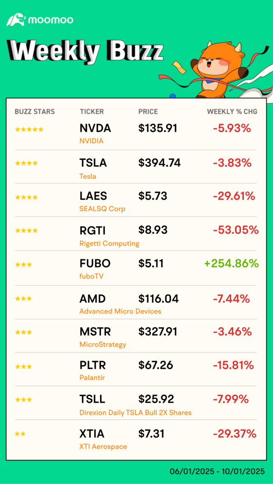 Weekly Buzz | Nvidia led moomoo Australia's most-traded stocks last week🇦🇺