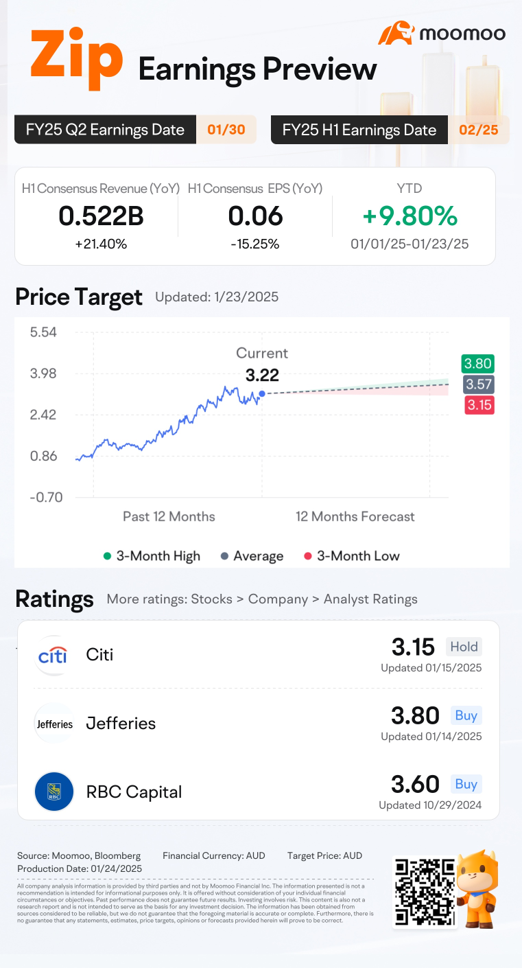 ZIP earnings preview: Grab rewards by guessing the closing price! 