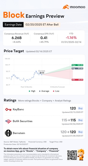 Block Inc earnings preview: Grab rewards by guessing the closing price!  