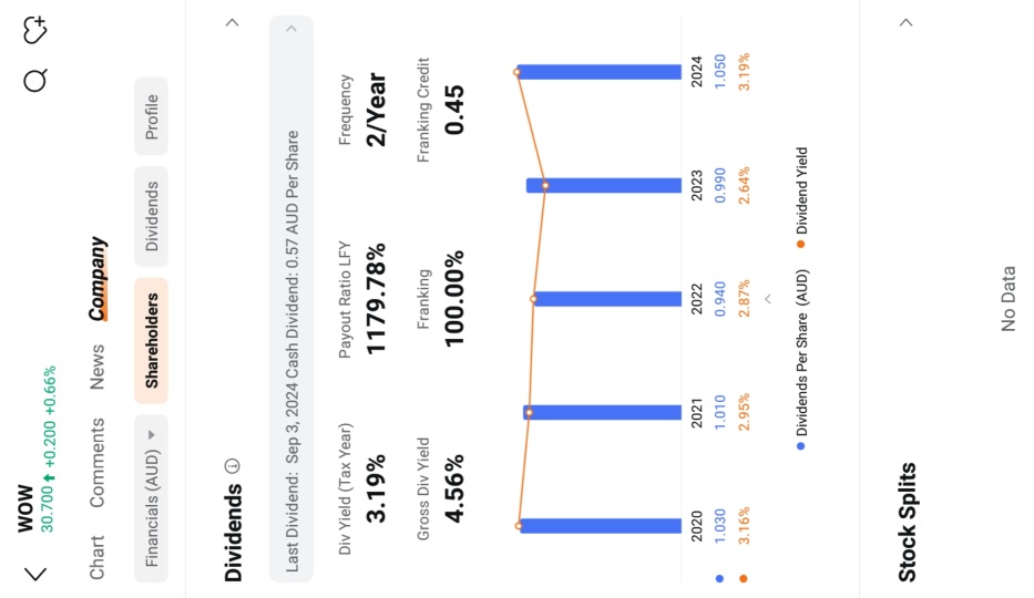 Woolworths Group Ltd 盈利預覽：通過猜測收盤價獲取獎勵！