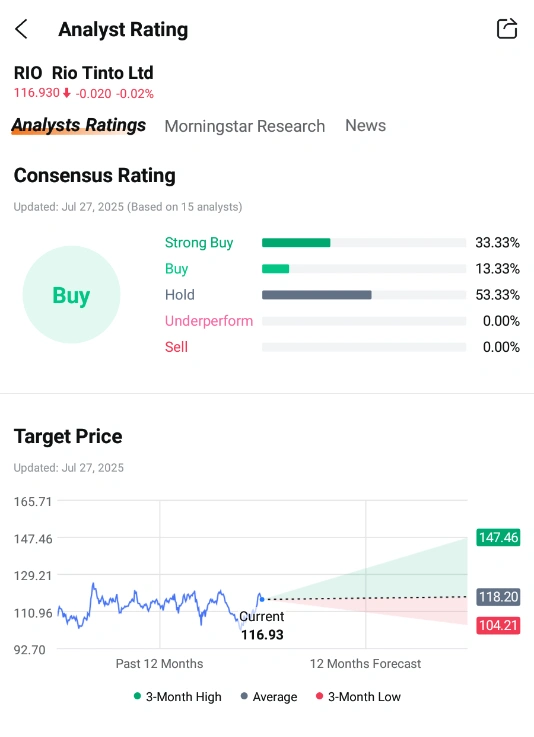 Hi, mooers! ð The countdown is on! $Rio Tinto Ltd (RIO.AU)$ 2025 Half-Year Results are set to drop on July 30, and strategic updates from the new CEO, lithium development timelines, and risks at Mongolia's Oyu Tolgoi mine, this earnings report could be a game changer. This is your chance to earn rewards and gain insights by predicting the opening price. Letâs get into it! ð Recent Performance Snapshot Since the last earnings call, RIO's operatio...