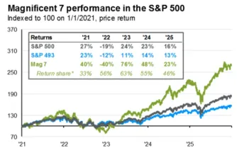 2026 Outlook: Finding Certainty in a Year of "Rational Frenzy"