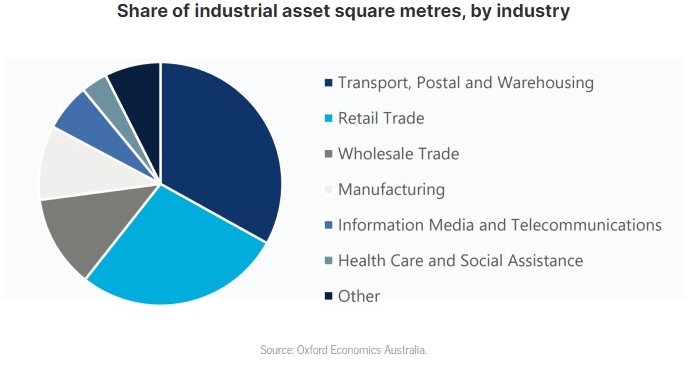 オーストラリアの工業不動産拡大の勢いに乗る