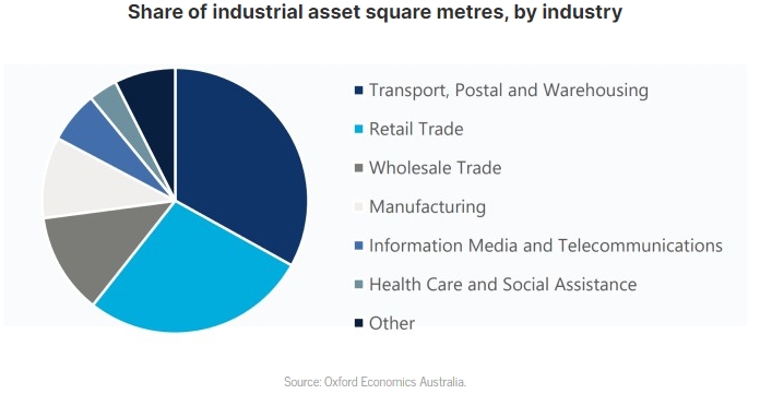 成長の波に乗る：豪州産業不動産拡大の勢いを捉える