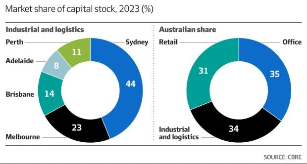 踏上增長浪潮：擴大澳大利亞工業房地產擴展的動力