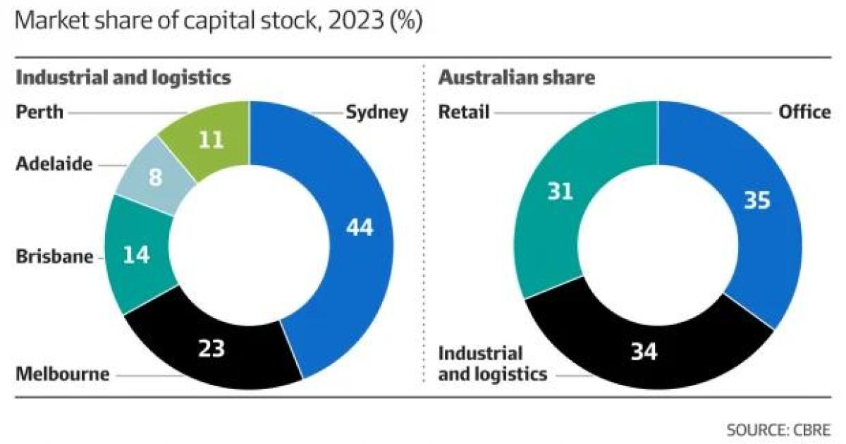 Riding the Wave of Growth: Capturing the Momentum of Australia's Industrial Property Expansion