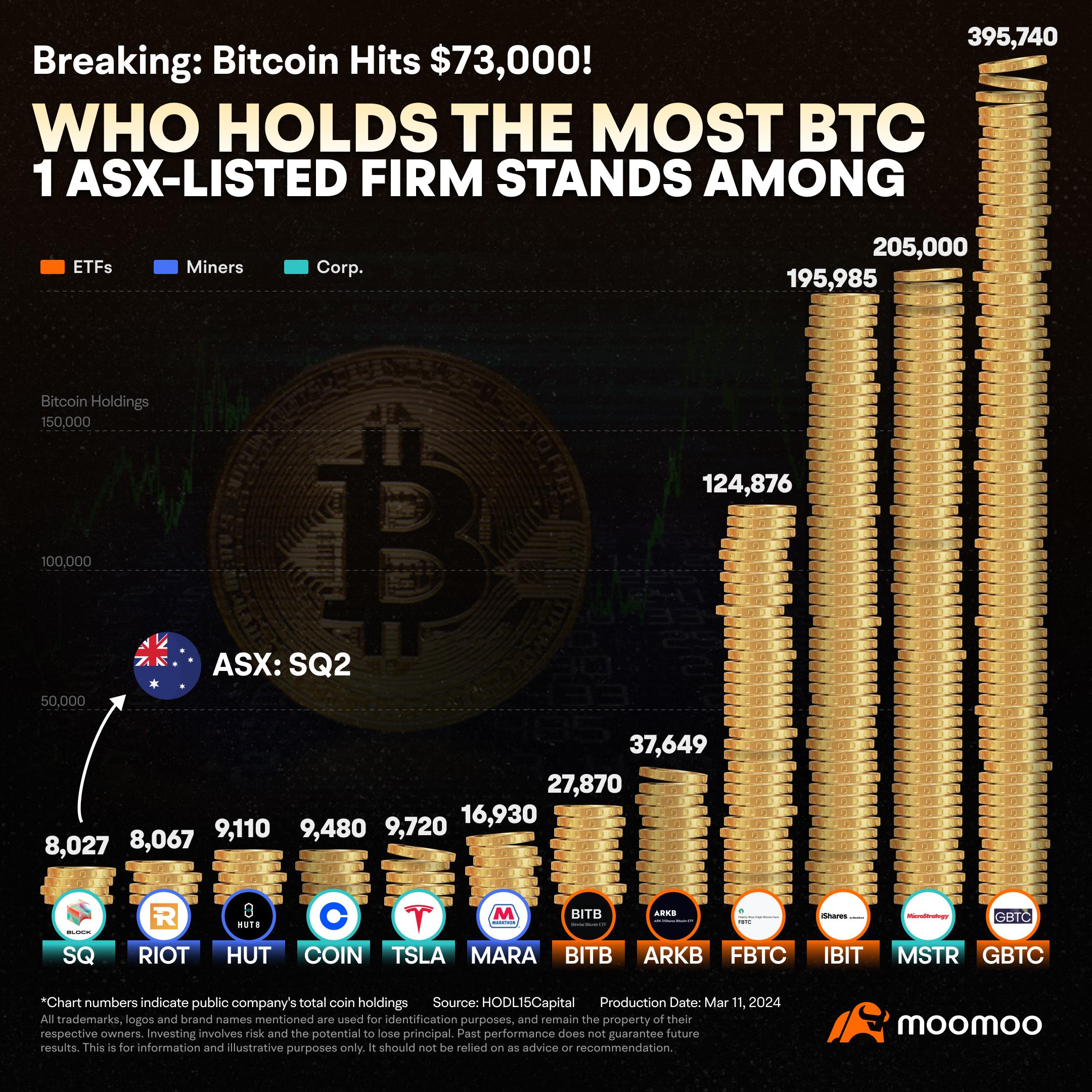 ビットコインが73,000ドルに到達：BTCを最も多く保有しているのは誰ですか？このASX上場企業はその中でも際立っています