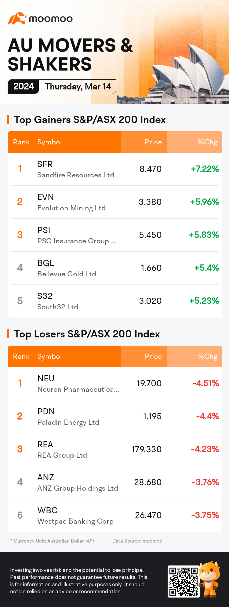 AU イブニング・ラップ：オーストラリア株、銀行株の下落で0.2％低下