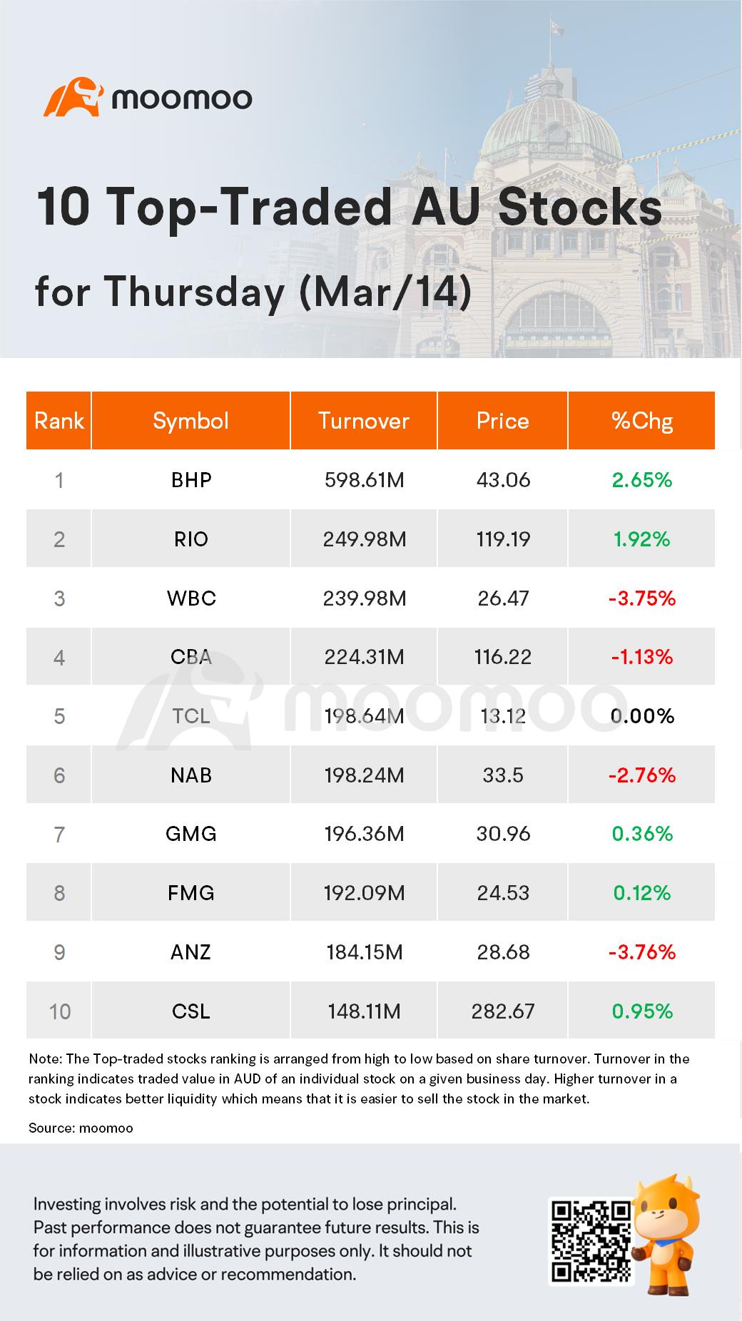 AU Evening Wrap: Australia Shares Close 0.2% Lower, Dragged by Banks