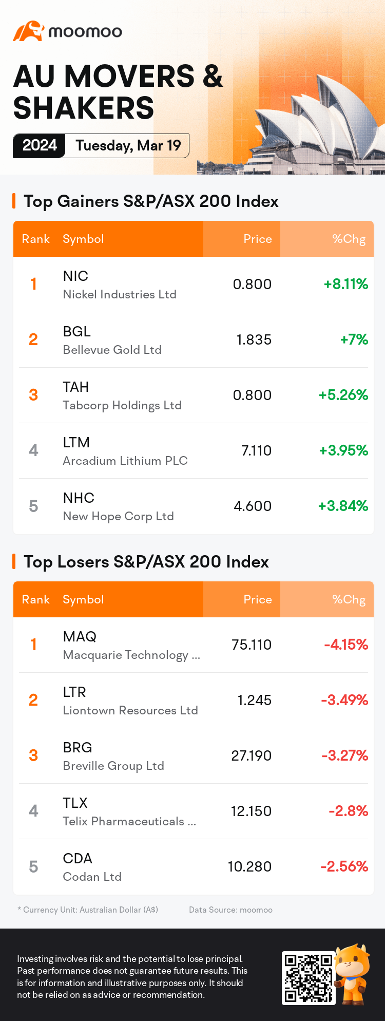 澳大利亞晚報：由於礦工強勁，澳大利亞股價上漲 0.4%