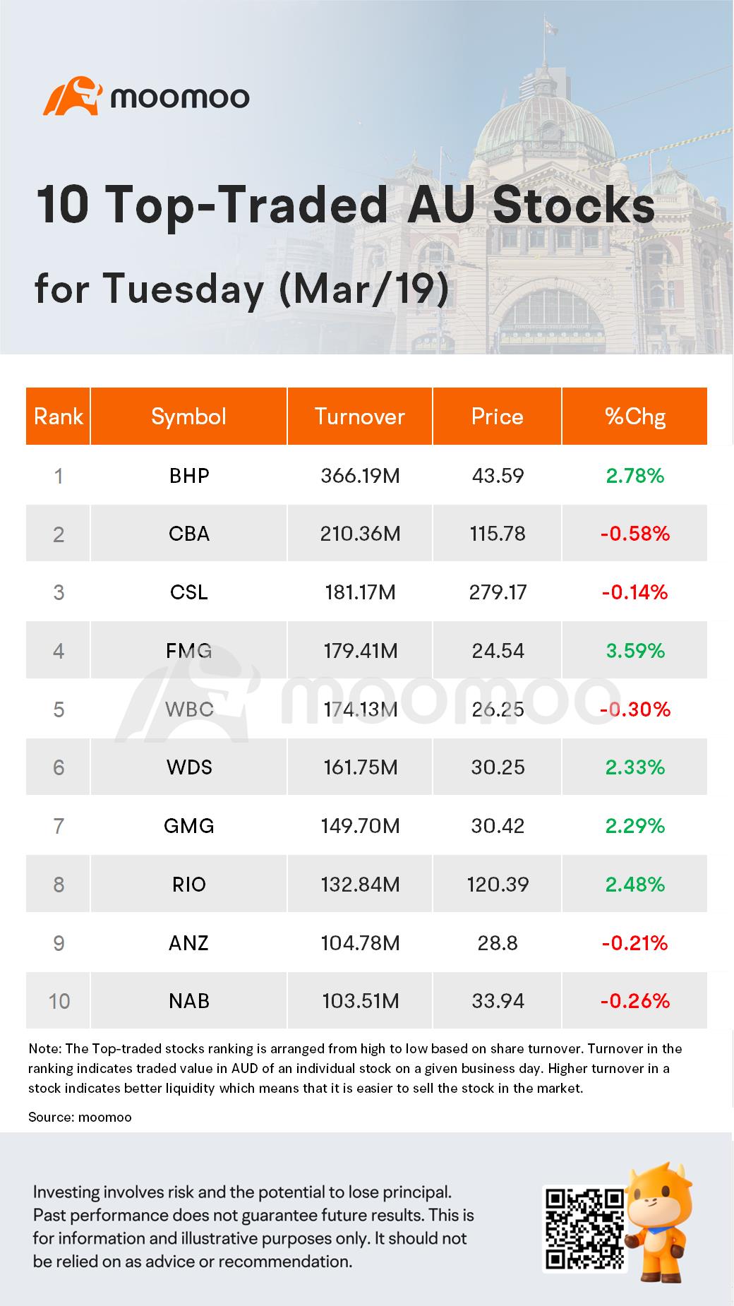 AU Evening Wrap: Australia Shares Rise 0.4% on Strength in Miners