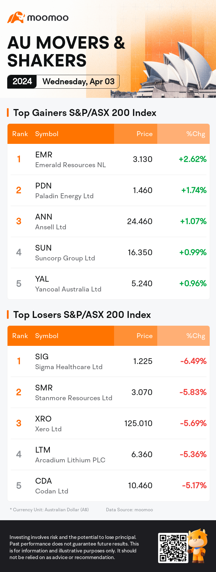 AU Evening Wrap: Australia Shares Fall 1.3% as Property, Tech Tumble