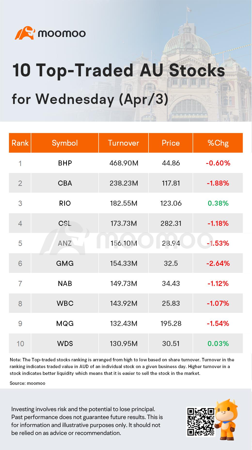 AU Evening Wrap: Australia Shares Fall 1.3% as Property, Tech Tumble