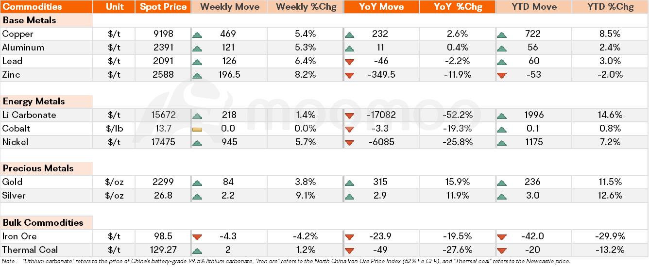 Metals & Mining Monitor | Strong Surge in Precious Metal Prices; BHP Mitsubishi Alliance Sells Coal Assets