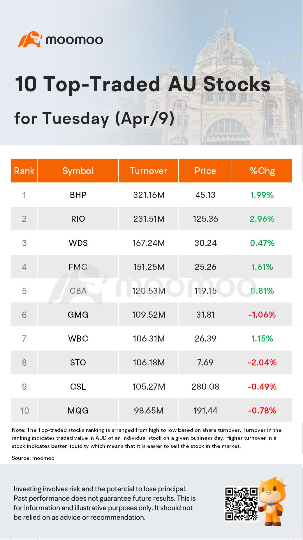 AU Evening Wrap: Australia Shares Rise 0.45% on Large-Cap Gains