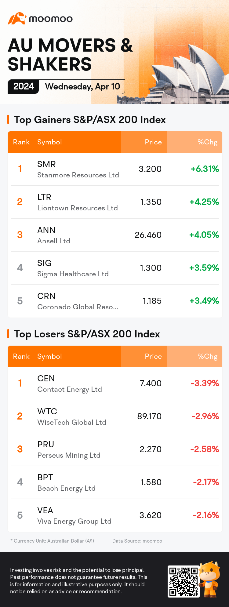 AU Evening Wrap: Australia Shares Rise 0.3% as Iron-Ore Miners Advance